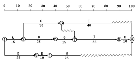 施工進度網(wǎng)絡計劃