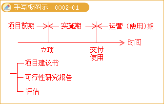 增加項目前期工作的內容