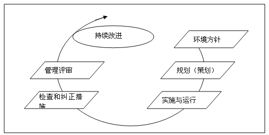 環(huán)境管理體系運(yùn)行模式