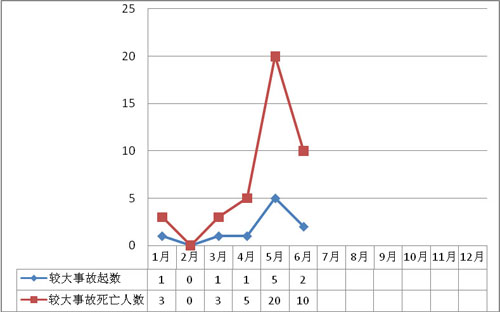 2011��6�·��������������a��ȫ�¹���rͨ��