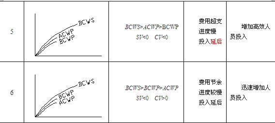 贏得值法參數(shù)分析與對應措施表