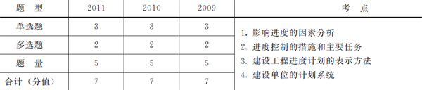 歷年本章考試題型、分值分布
