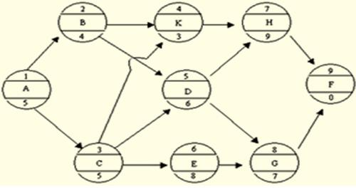 單代號網(wǎng)絡計劃