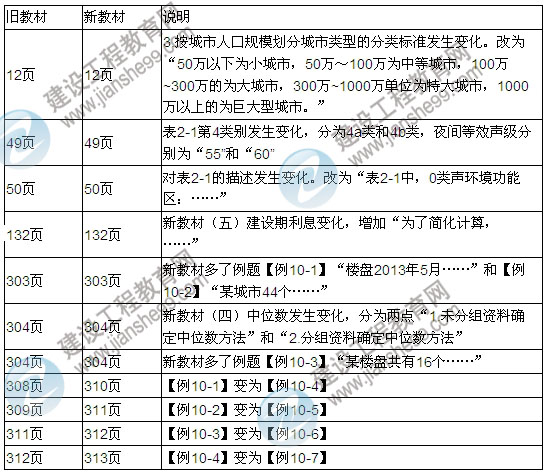 2013年房地產(chǎn)估價(jià)師考試教材變化
