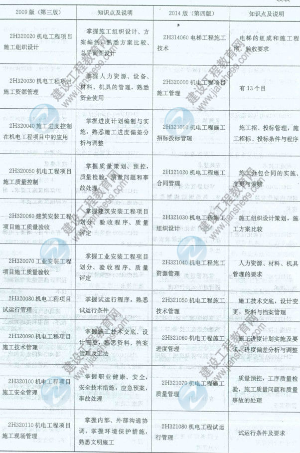 【權威發(fā)布】2014年二級建造師《機電工程》新舊大綱對比分析