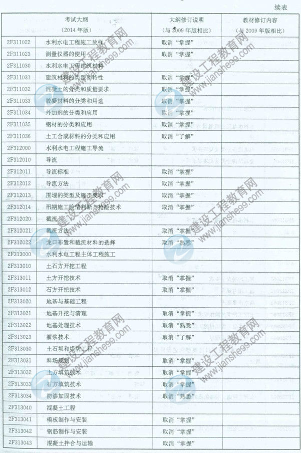 【權(quán)威發(fā)布】2014年二級建造師《水利工程》新舊大綱對比分析