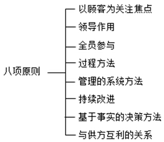 質(zhì)量管理八項原則
