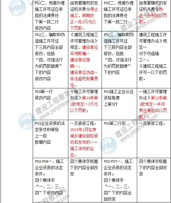 2016年二級(jí)建造師《建設(shè)工程法規(guī)及相關(guān)知識(shí)》新舊教材對(duì)比