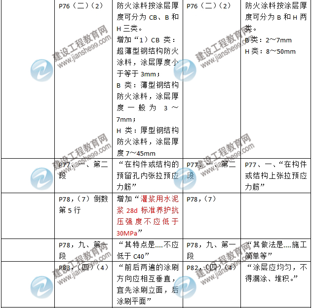 2016年二級建造師《建筑工程管理與實務》新舊教材對比