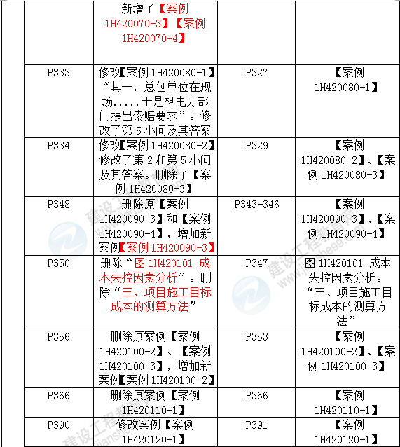 2016年一級建造師《機(jī)電工程管理與實務(wù)》新舊教材對比
