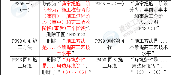 2016年一級建造師《機(jī)電工程管理與實務(wù)》新舊教材對比