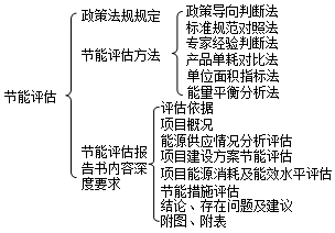 2017年咨詢《方法與實務(wù)》每日復(fù)習(xí)資料：節(jié)能評估