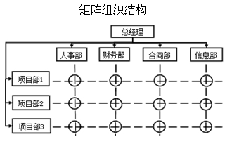 二級建造師施工管理移動精講班--施工管理的組織結(jié)構(gòu)模式