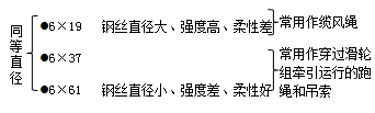 二級建造師機(jī)電工程高頻考點：輕小型起重設(shè)備與鋼絲繩