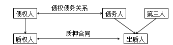 二級建造師法規(guī)高頻考點(diǎn)：抵押權(quán)、質(zhì)權(quán)、留置權(quán)、定金的規(guī)定