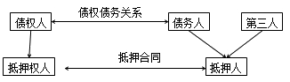 二級建造師法規(guī)高頻考點(diǎn)：抵押權(quán)、質(zhì)權(quán)、留置權(quán)、定金的規(guī)定