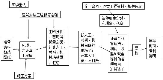 造價(jià)工程師工程計(jì)價(jià)移動(dòng)班試聽：單位工程施工圖預(yù)算的編制