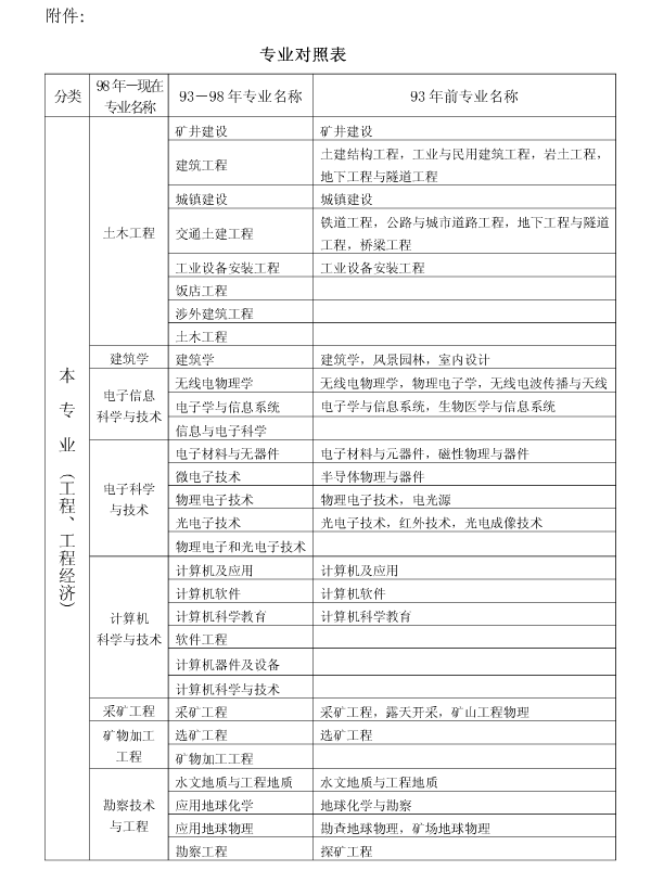 上海2017年二級建造師執(zhí)業(yè)資格考試考務(wù)工作安排