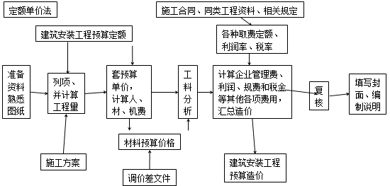 造價(jià)工程師工程計(jì)價(jià)移動(dòng)班試聽：單位工程施工圖預(yù)算的編制