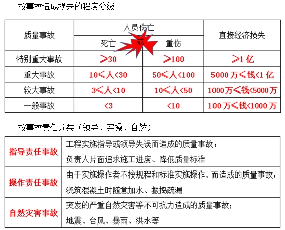 一級(jí)建造師《項(xiàng)目管理》移動(dòng)班試聽(tīng)：工程質(zhì)量事故、發(fā)生的原因