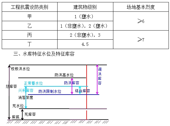防洪、抗震設(shè)防標(biāo)準(zhǔn)及特征水位
