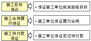王竹梅監(jiān)理工程師《合同管理》考點：保證在建設工程中的應用