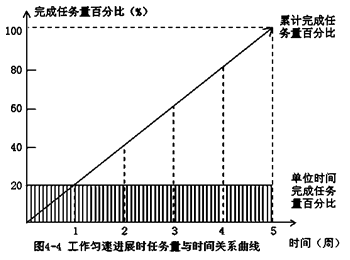 賈世龍監(jiān)理《進(jìn)度控制》知識點：橫道圖比較法