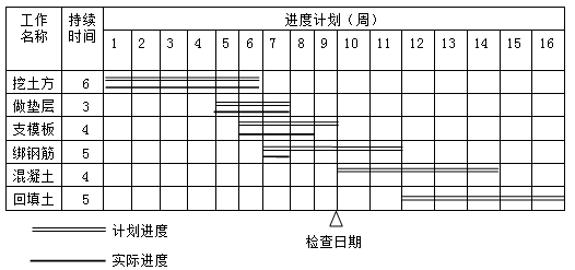 賈世龍監(jiān)理《進(jìn)度控制》知識點：橫道圖比較法