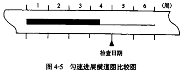 賈世龍監(jiān)理《進(jìn)度控制》知識點：橫道圖比較法
