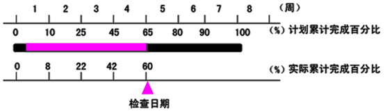 賈世龍監(jiān)理《進(jìn)度控制》知識點：橫道圖比較法