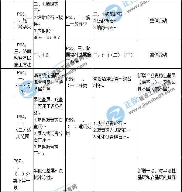 2017年一級建造師《公路實務》新舊教材對比