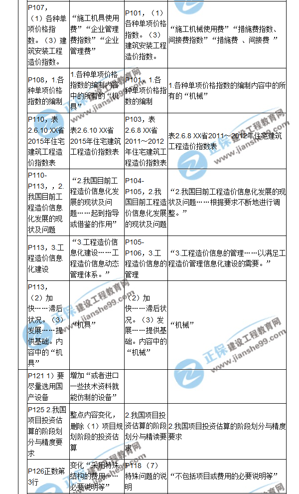 【教材解析】2017造價《建設工程計價》新舊教材對比（五）