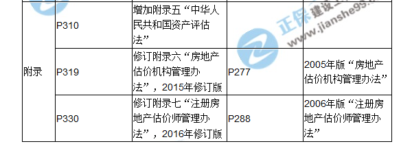 【教材解析】2017房估《制度與政策》新舊教材對(duì)比（九、十章）