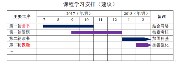 監(jiān)理工程師《投資控制》學(xué)習方法