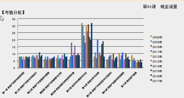 2018房估經營與管理第五章考情分析