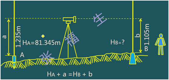 二級建造師考試：施工測量的內(nèi)容與方法