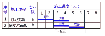 二級建造師考試建筑工程施工進度管理：流水施工方法在建筑工程中的應用