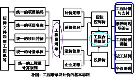 一級建造師考試工程量清單計價:工程量清單計價的方法