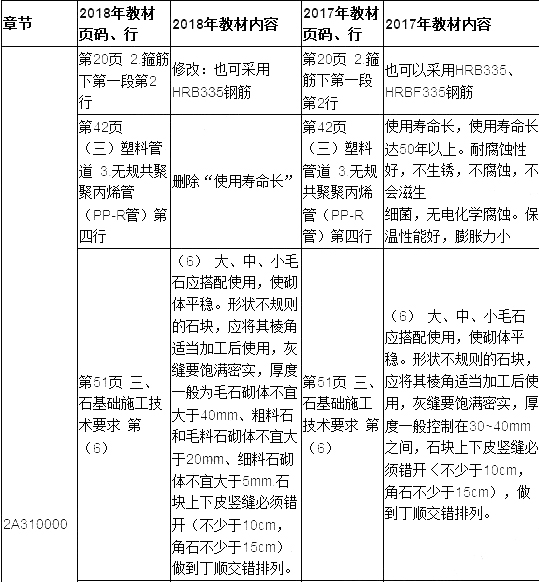 2019年二建建筑工程教材變化大嗎？