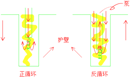 二級(jí)建造師考試市政實(shí)務(wù)知識(shí)點(diǎn)：鉆孔灌注樁基礎(chǔ)