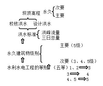 一級建造師考試水利水電工程等級劃分有哪些等級劃分？