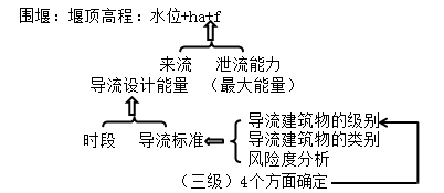 一級建造師考試水利水電工程等級劃分有哪些等級劃分？