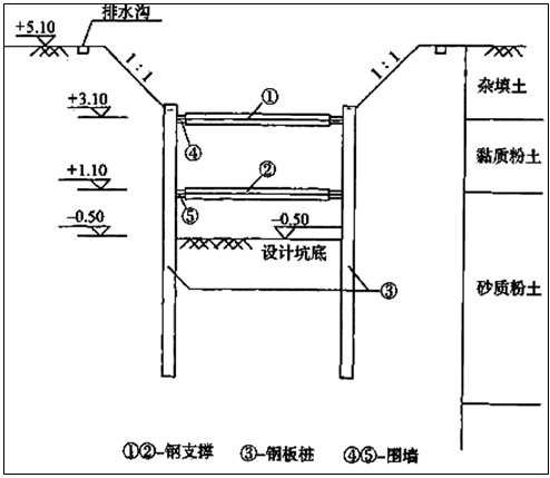 二級建造師考試水利實務知識點：開槽管道施工技術(shù)