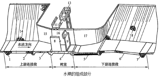 一級(jí)建造師考試水閘的分類及組成