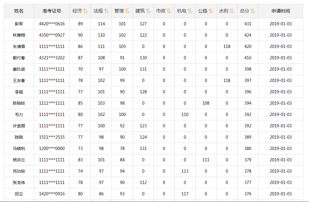 等啊等！一建出分，網(wǎng)校學(xué)員頻傳喜訊!