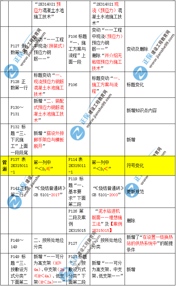 2019年二建市政教材變化大不大？