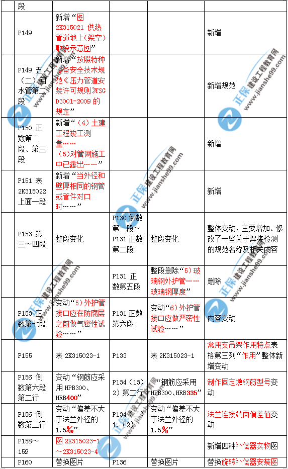 2019年二建市政教材變化大不大？