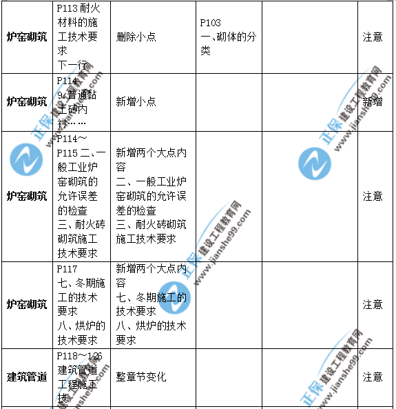 2019年二級建造師公路實務(wù)教材變化之處有哪些？