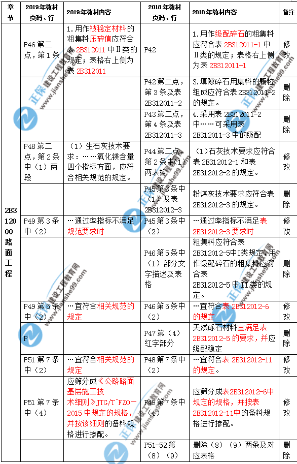 2019年二級建造師公路實務教材都有哪些變化？
