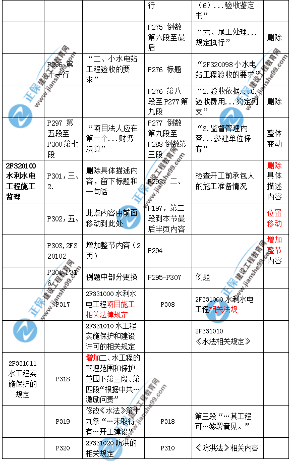 2019二建水利教材變化大嗎？